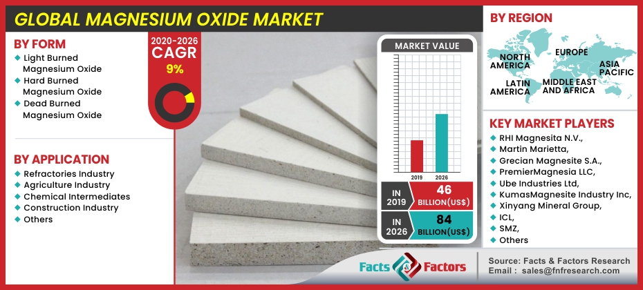 Magnesium Oxide Market